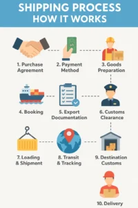 আন্তর্জাতিক ব্যবসায় শিপমেন্ট প্রক্রিয়া বাংলায়। পণ্য ক্রয় থেকে চূড়ান্ত ডেলিভারি পর্যন্ত ১০টি ধাপসহ সম্পূর্ণ গাইড। Deal Final, Payment, Freight Booking, Customs Clearance, Delivery ও ট্র্যাকিং সম্বন্ধে বিস্তারিত।
